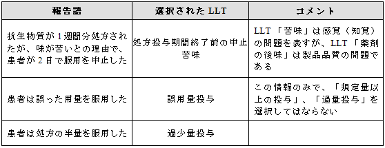 投薬過誤を推測しない